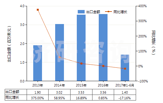 2013-2017年6月中國(guó)化學(xué)純氧化鎂(HS25199091)出口總額及增速統(tǒng)計(jì)